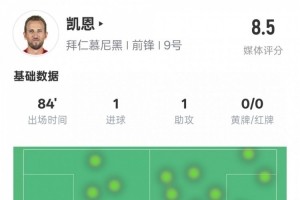 凯恩本场数据：传射建功&amp;2关键传球2过人成功，评分8.5
