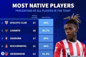 德转列本土球员占比最高球队：毕巴无悬念居首，皇社、巴萨在列